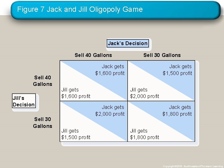 Figure 7 Jack and Jill Oligopoly Game Jack’s Decision Sell 40 Gallons Jill’s Decision