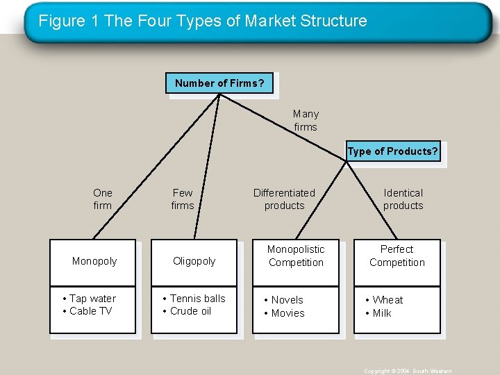 Figure 1 The Four Types of Market Structure Number of Firms? Many firms Type