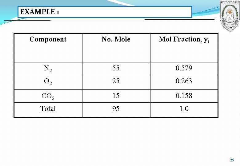EXAMPLE 1 Component No. Mole Mol Fraction, yi N 2 55 0. 579 O