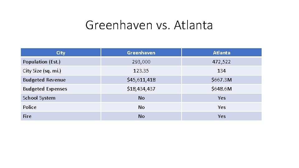 Greenhaven vs. Atlanta City Greenhaven Atlanta Population (Est. ) 293, 000 472, 522 City