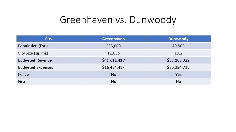 Greenhaven vs. Dunwoody City Greenhaven Dunwoody Population (Est. ) 293, 000 49, 609 City