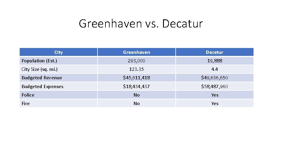 Greenhaven vs. Decatur City Greenhaven Decatur Population (Est. ) 293, 000 19, 888 City