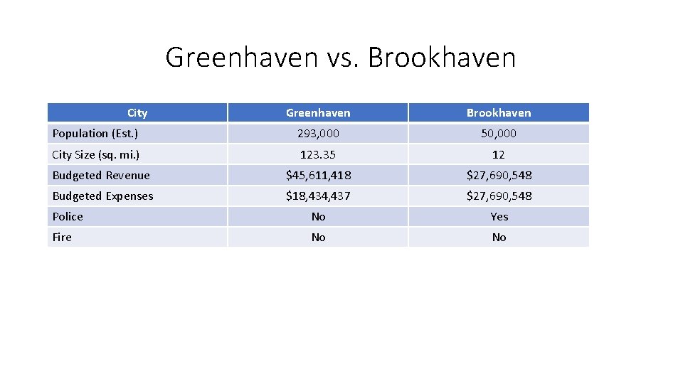 Greenhaven vs. Brookhaven City Greenhaven Brookhaven Population (Est. ) 293, 000 50, 000 City