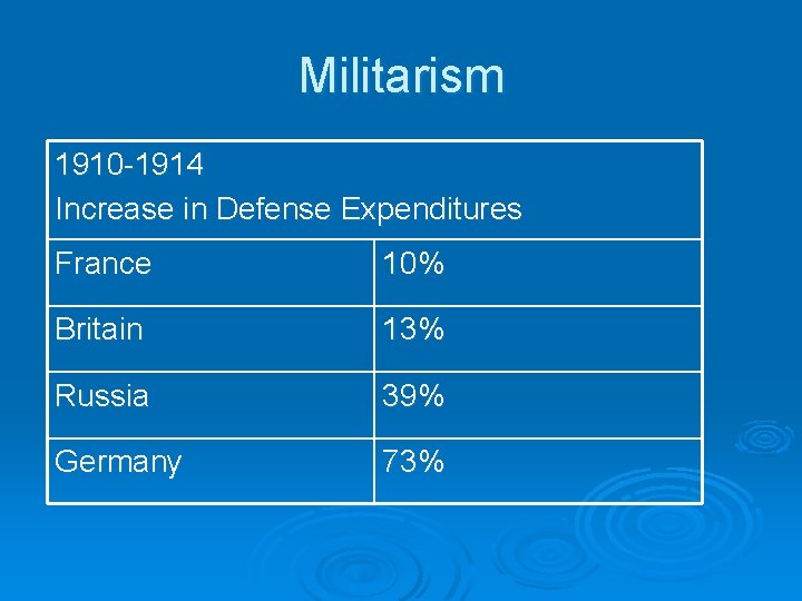 Militarism 1910 -1914 Increase in Defense Expenditures France 10% Britain 13% Russia 39% Germany