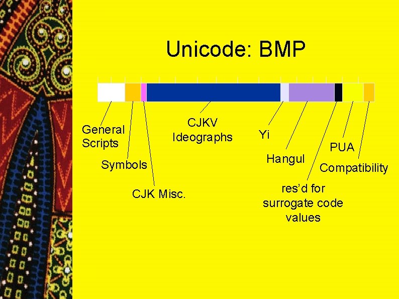 Unicode: BMP CJKV Ideographs General Scripts Symbols CJK Misc. Yi Hangul PUA Compatibility res’d Unicode: BMP CJKV Ideographs General Scripts Symbols CJK Misc. Yi Hangul PUA Compatibility res’d