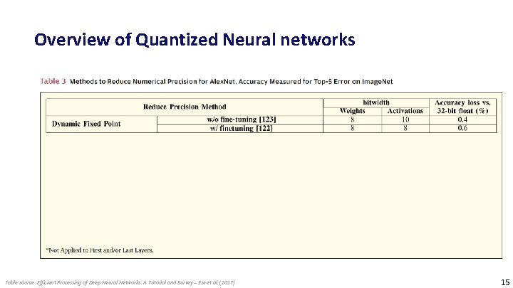 Overview of Quantized Neural networks Table source: Efficient Processing of Deep Neural Networks: A