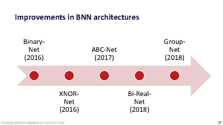 Improvements in BNN architectures Binary. Net (2016) Group. Net (2018) ABC-Net (2017) XNORNet (2016)