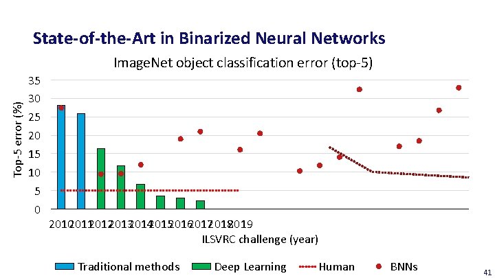 State-of-the-Art in Binarized Neural Networks Top-5 error (%) Image. Net object classification error (top-5)