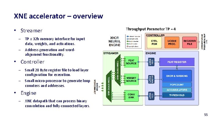 XNE accelerator – overview • Streamer ‒ ‒ Throughput Parameter TP = 4 TP