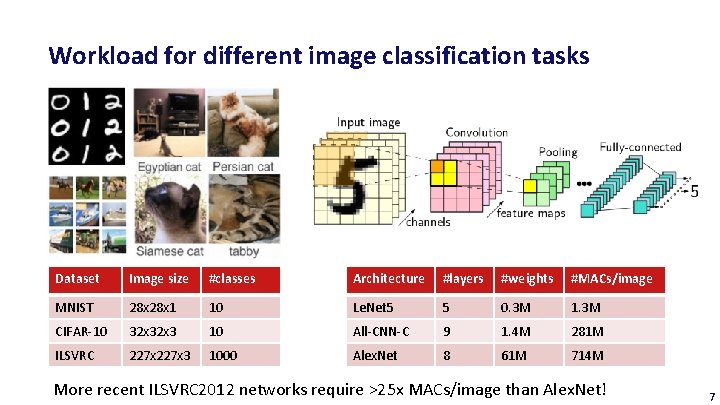 Workload for different image classification tasks Dataset Image size #classes Architecture #layers #weights #MACs/image