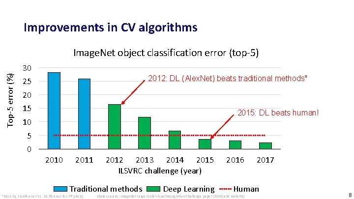 Improvements in CV algorithms Top-5 error (%) Image. Net object classification error (top-5) 30
