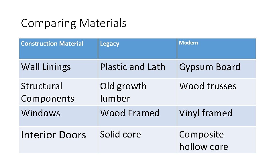 Comparing Materials Construction Material Legacy Modern Wall Linings Plastic and Lath Gypsum Board Structural