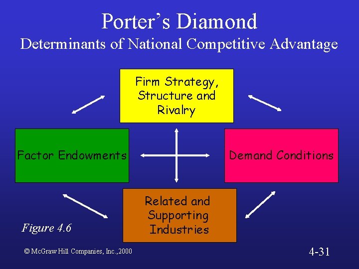 Porter’s Diamond Determinants of National Competitive Advantage Firm Strategy, Structure and Rivalry Factor Endowments