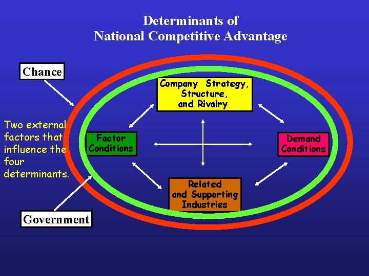 Determinants of National Competitive Advantage Chance Two external factors that influence the four determinants.