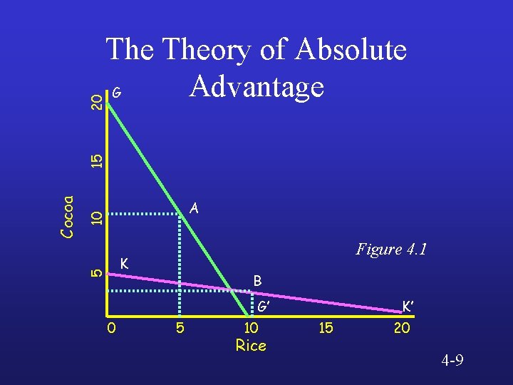 10 A Figure 4. 1 K 5 Cocoa 15 20 Theory of Absolute Advantage