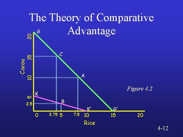 20 Theory of Comparative G Advantage Cocoa 15 C 5 10 A Figure 4.