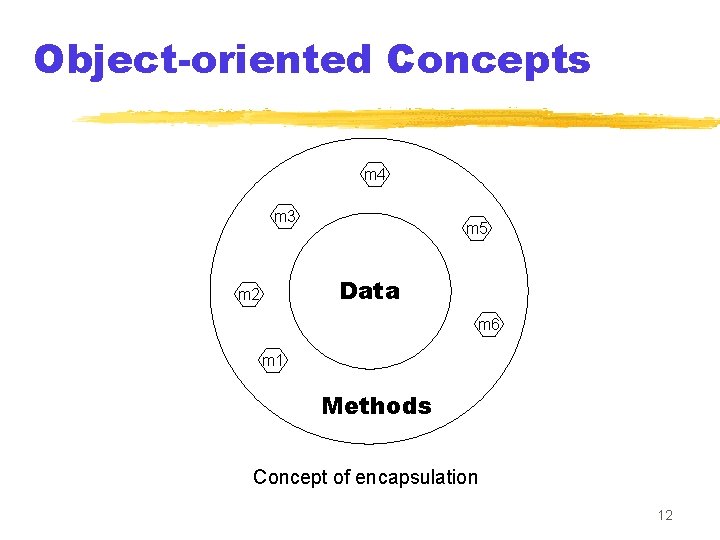 Object-oriented Concepts m 4 m 3 m 5 Data m 2 m 6 m