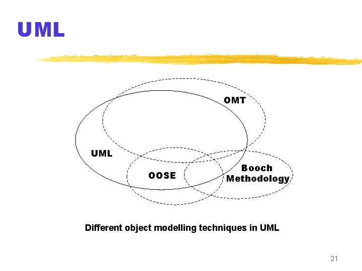 UML OMT UML OOSE Booch Methodology Different object modelling techniques in UML 21 