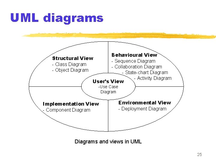 UML diagrams Behavioural View - Sequence Diagram - Collaboration Diagram - State-chart Diagram -