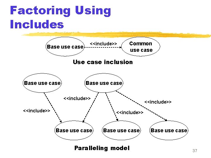 Factoring Using Includes Base use case <<include>> Common use case Use case inclusion Base