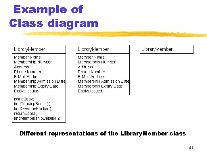 Example of Class diagram Library. Member Name Membership Number Address Phone Number E-Mail Address