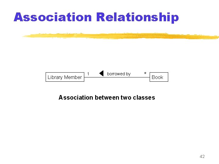 Association Relationship Library Member 1 borrowed by * Book Association between two classes 42