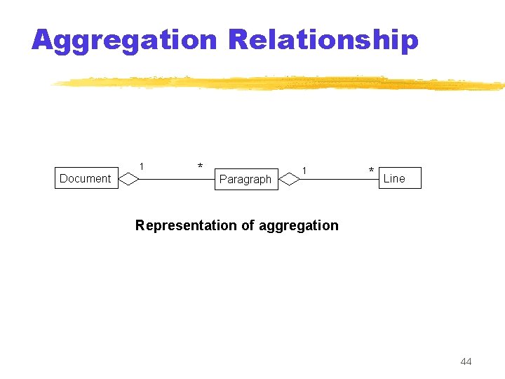 Aggregation Relationship 1 Document * Paragraph 1 * Line Representation of aggregation 44 