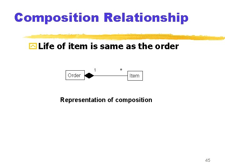 Composition Relationship y. Life of item is same as the order 1 Order *