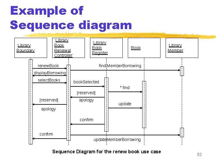 Example of Sequence diagram : Library Book Renewal Controller : Library Boundary : Library