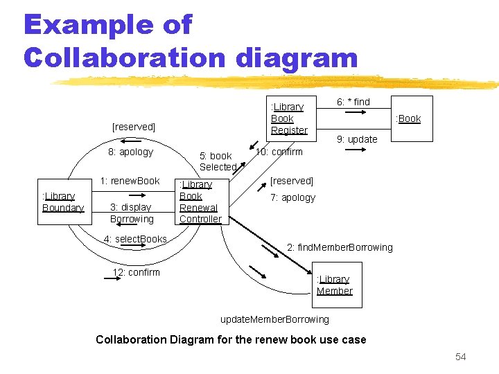 Example of Collaboration diagram [reserved] 8: apology 1: renew. Book : Library Boundary 3: