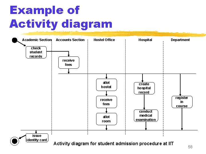 Example of Activity diagram Academic Section Accounts Section Hostel Office Hospital Department check student
