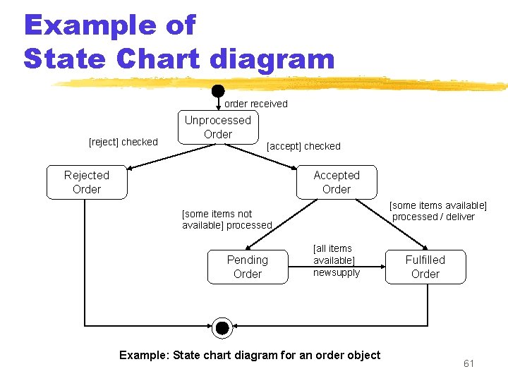 Example of State Chart diagram order received [reject] checked Unprocessed Order [accept] checked Rejected