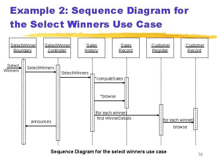 Example 2: Sequence Diagram for the Select Winners Use Case : Select. Winner Boundary