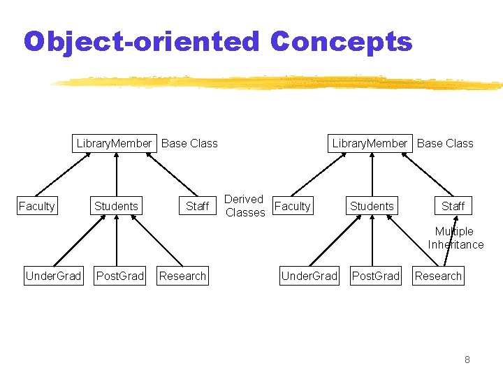 Object-oriented Concepts Library. Member Base Class Faculty Students Staff Library. Member Base Class Derived