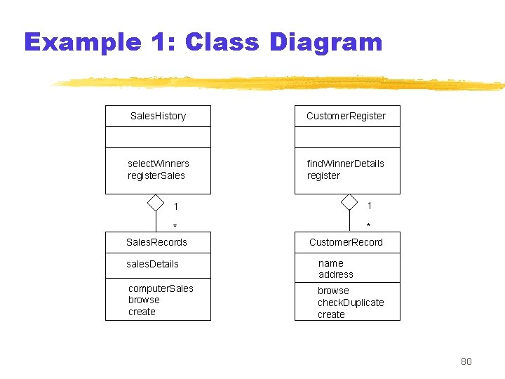 Example 1: Class Diagram Sales. History Customer. Register select. Winners register. Sales find. Winner.