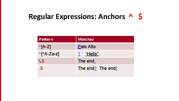 Regular Expressions: Anchors ^ $ Pattern Matches ^[A-Z] Palo Alto ^[^A-Za-z] 1 . $
