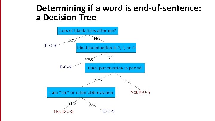 Determining if a word is end-of-sentence: a Decision Tree 