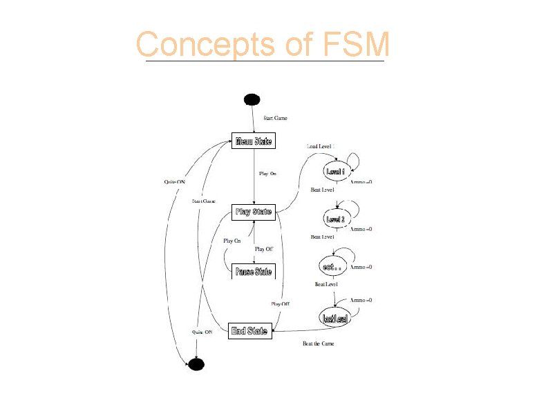 Concepts of FSM 