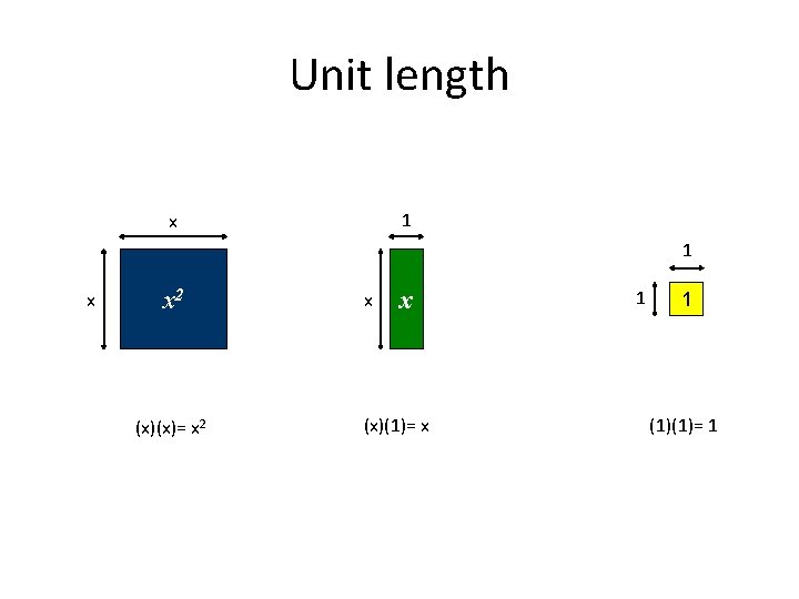 Unit length 1 x x 2 (x)(x)= x 2 x x (x)(1)= x 1