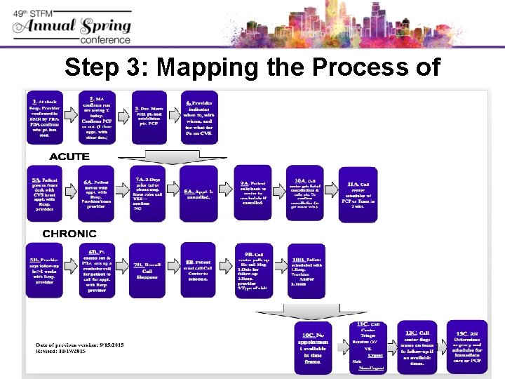 Step 3: Mapping the Process of Scheduling 