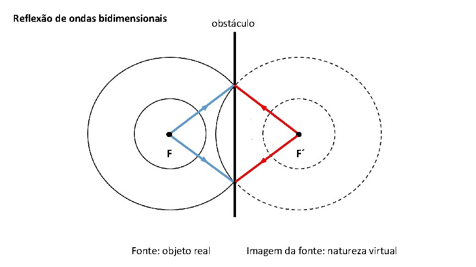 Reflexão de ondas bidimensionais F Fonte: objeto real obstáculo F´ Imagem da fonte: natureza
