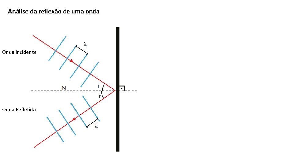 Análise da reflexão de uma onda Onda incidente Onda Refletida 