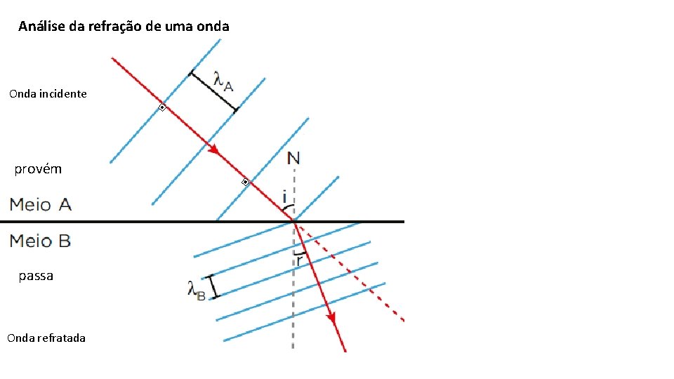 Análise da refração de uma onda Onda incidente provém passa Onda refratada 
