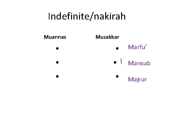 Indefinite/nakirah Muannas ● ● ● Muzakkar Marfu’ ● ● ● ﺍ Mansub Majrur 