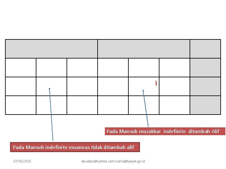  ﺍ Pada Mansub muzakkar indefinite ditambah Alif Pada Mansub indefinite muannas tidak ditambah