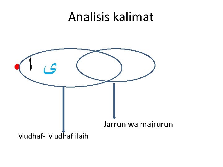 Analisis kalimat ● ﻯ ﺍ Jarrun wa majrurun Mudhaf- Mudhaf ilaih 