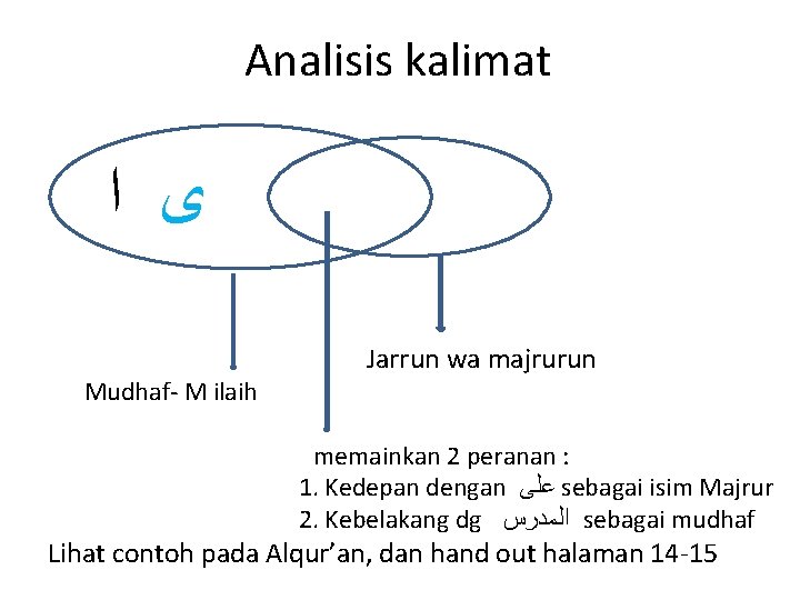 Analisis kalimat ﻯ ﺍ Mudhaf- M ilaih Jarrun wa majrurun memainkan 2 peranan :