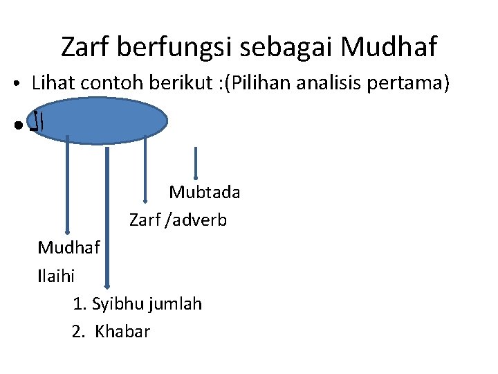 Zarf berfungsi sebagai Mudhaf ● Lihat contoh berikut : (Pilihan analisis pertama) ● ﺍﻟ