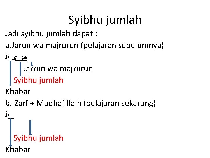 Syibhu jumlah Jadi syibhu jumlah dapat : a. Jarun wa majrurun (pelajaran sebelumnya) ﻫﻮ