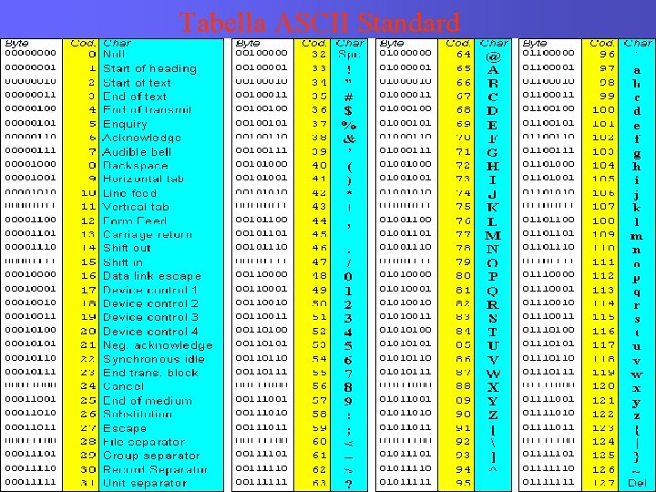 Tabella ASCII Standard 